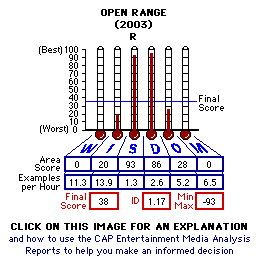 Open Range (2003) CAP Thermometers