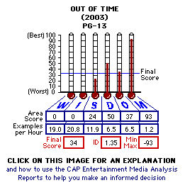 Out of Time (2003) CAP Thermometers