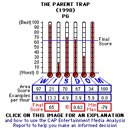 The Parent Trap (2004) CAP Thermometers