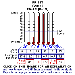 Priest (2011) CAP Thermometers