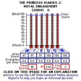 The Princess Diaries 2: Royal Engagement (2004) CAP Thermometers