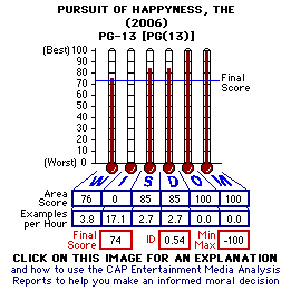 The Pursuit of Happyness (YEAR) CAP Thermometers
