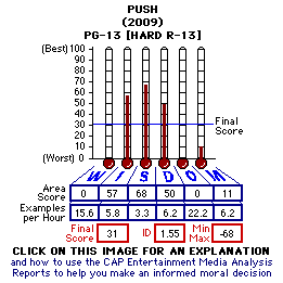 Push (2009) CAP Thermometers