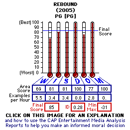 Rebound (2005) CAP Thermometers