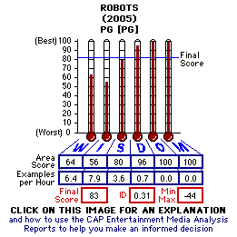 Robots (2005) CAP Thermometers