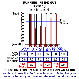 Running Inside Out (2011) CAP Thermometers