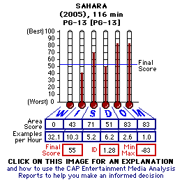 Sahara (2005) CAP Thermometers