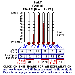 Salt (2010) CAP Thermometers