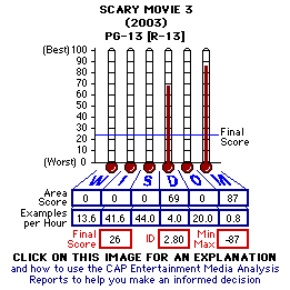 Scary movie 3 (2003) CAP Thermometers