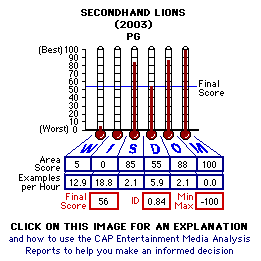 Secondhand Lions (2003) CAP Thermometers