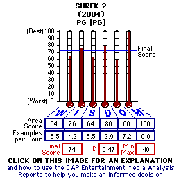 Shrek 2 (2004) CAP Thermometers