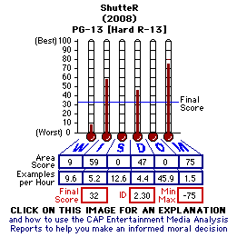 ShutteR (2008) CAP Thermometers