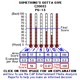 Something's Gotta Give (2003) CAP Thermometers