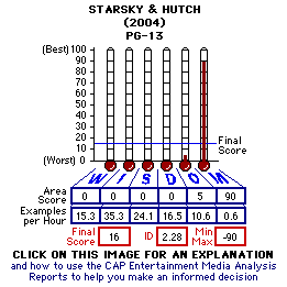 Starsky & Hutch (2004) CAP Thermometers