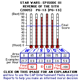 STAR WARS: EPISODE III (2005) CAP Thermometers