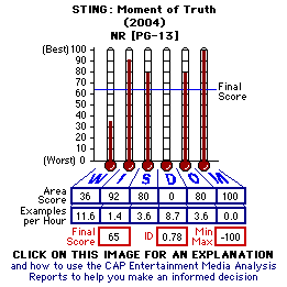 STING: Moment of Truth (2004) CAP Thermometers