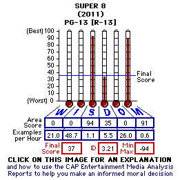 SUPER 8 (2011) CAP Thermometers