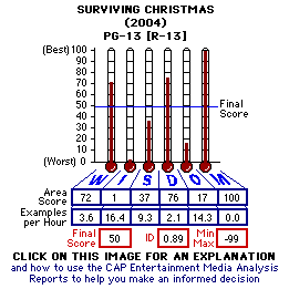 Surviving Christmas (2004) CAP Thermometers