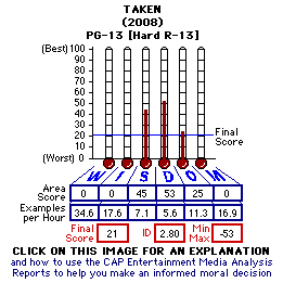 Taken (2008) CAP Thermometers