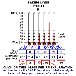 Taking Lives (2004) CAP Thermometers