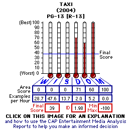 Taxi (2004) CAP Thermometers