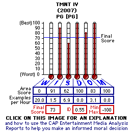 TMNT IV (2007) CAP Thermometers