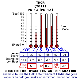 Thor (2011) CAP Thermometers