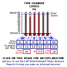 TITLE (YEAR) CAP Thermometers