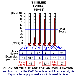 Timeline (2003) CAP Thermometers