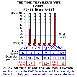 The Time Traveler's Wife (2010) CAP Thermometers