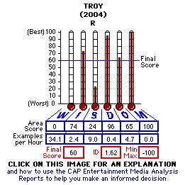 Troy (2004) CAP Thermometers