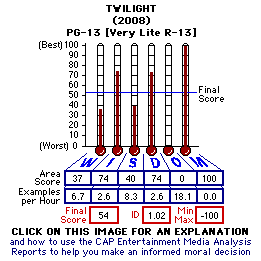 Twilight (2008) CAP Thermometers