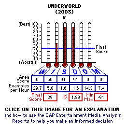 Underworld (2003) CAP Thermometers