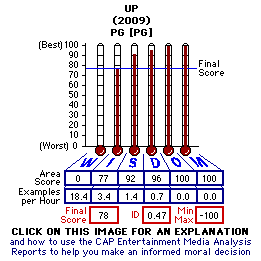 UP (2009) CAP Thermometers