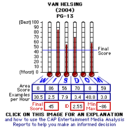 Van Helsing (2004) CAP Thermometers