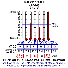Walking Tall (2004) CAP Thermometers