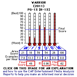 Warrior (2011) CAP Thermometers