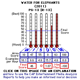 Water for Elephants (2011) CAP Thermometers