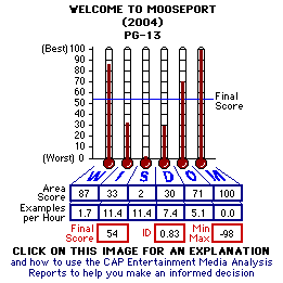 Welcome to Mooseport (2004) CAP Thermometers