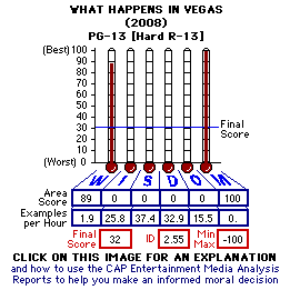 What Happens in Vegas (2008) CAP Thermometers