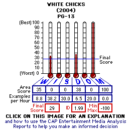 White Chicks (2004) CAP Thermometers