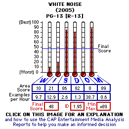 White Noise (2005) CAP Thermometers