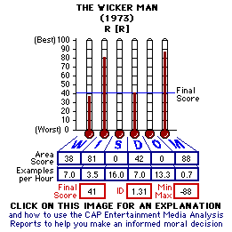 The Wicker Man (1973) CAP Thermometers
